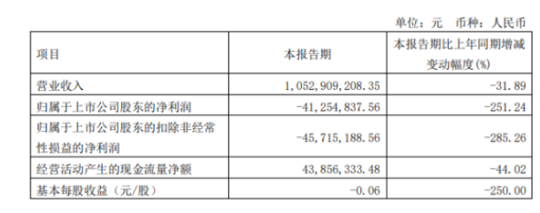 風神股份2022年第一季度虧損4125.48萬 銷量下降