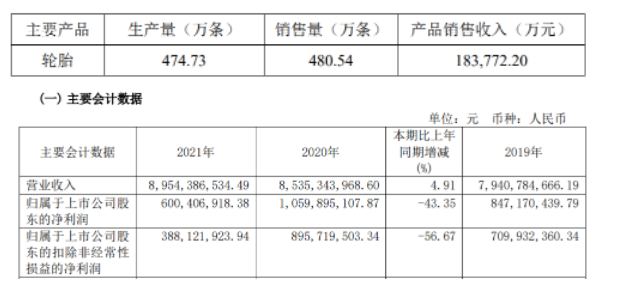 2022年第一季度生產輪胎474.73萬條,銷售輪胎480.54萬條。 2022年第一季度生產輪胎474.73萬條,銷售輪胎480.54萬條。
