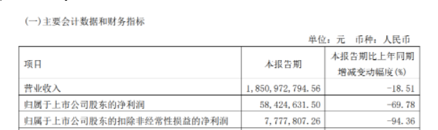2022年第一季度營業收入為18.5億元,同比下滑18.51%,凈利潤為5842萬元,同比下滑69.78%, 2022年第一季度營業收入為18.5億元,同比下滑18.51%,凈利潤為5842萬元,同比下滑69.78%,