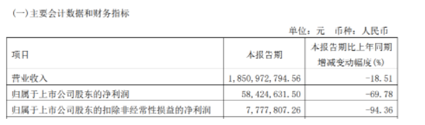 2021年大部分輪胎工廠都處于營業收入處于增長,凈利潤處于下滑的狀態 2021年大部分輪胎工廠都處于營業收入處于增長,凈利潤處于下滑的狀態