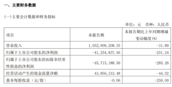 三角輪胎2022年第一季度財報出現營業收入、凈利潤雙下滑的局勢 三角輪胎2022年第一季度財報出現營業收入、凈利潤雙下滑的局勢