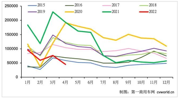 2015-2022年我國(guó)重卡市場(chǎng)銷(xiāo)量月度走勢(shì)圖(單位:輛) 2015-2022年我國(guó)重卡市場(chǎng)銷(xiāo)量月度走勢(shì)圖(單位:輛)