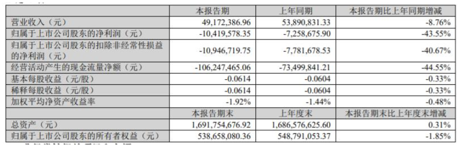 2022年第一季度,飛鹿股份營收4917.24萬元,同比下降8.76% 2022年第一季度,飛鹿股份營收4917.24萬元,同比下降8.76%
