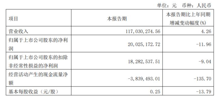 2022年第一季度,松井股份營收1.17億元,同比增長4.26% 2022年第一季度,松井股份營收1.17億元,同比增長4.26%