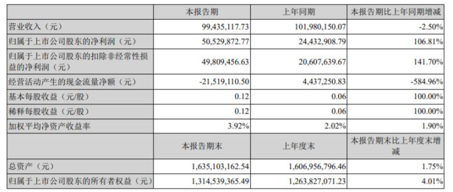 2022年第一季度,渝三峽A營收9943.51萬元,同比下降2.5% 2022年第一季度,渝三峽A營收9943.51萬元,同比下降2.5%