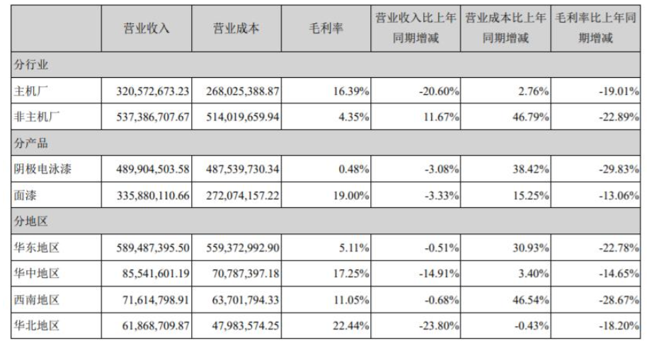 金力泰主要的產品包括:陰極電泳漆、面漆以及陶瓷涂料。 金力泰主要的產品包括:陰極電泳漆、面漆以及陶瓷涂料。