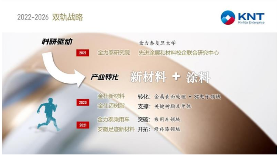 2022年,金力泰擬投資1.8億元在安徽省安慶市建設“年產2萬噸環保水性材料、2萬噸環保汽車涂料、2萬噸光固化材料、1萬噸丙烯酸樹脂及膠粘劑項目,建設周期暫定2年。 2022年,金力泰擬投資1.8億元在安徽省安慶市建設“年產2萬噸環保水性材料、2萬噸環保汽車涂料、2萬噸光固化材料、1萬噸丙烯酸樹脂及膠粘劑項目,建設周期暫定2年。