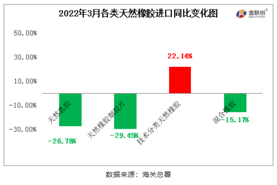 　2022年3月中國(guó)天然橡膠進(jìn)口中，僅初級(jí)形狀的天然橡膠進(jìn)口同比上漲，天然乳膠、煙片膠與混合膠進(jìn)口同比均有明顯減量