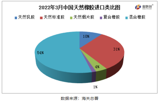 混合橡膠為我國(guó)天然橡膠進(jìn)口的主要品種。