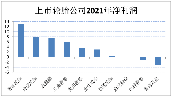 三角輪胎、貴州輪胎、森麒麟也保持穩健增長。 三角輪胎、貴州輪胎、森麒麟也保持穩健增長。
