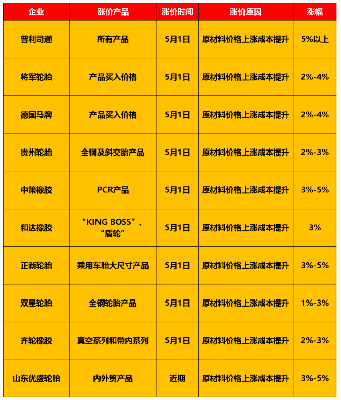 慘不忍睹！銷量暴跌77%，輪胎“有價無市”