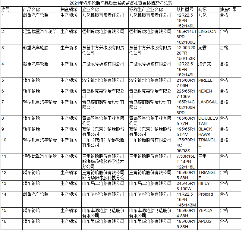 山東省市場監督管理局網站公布2021年汽車輪胎產品質量省級監督抽查結果