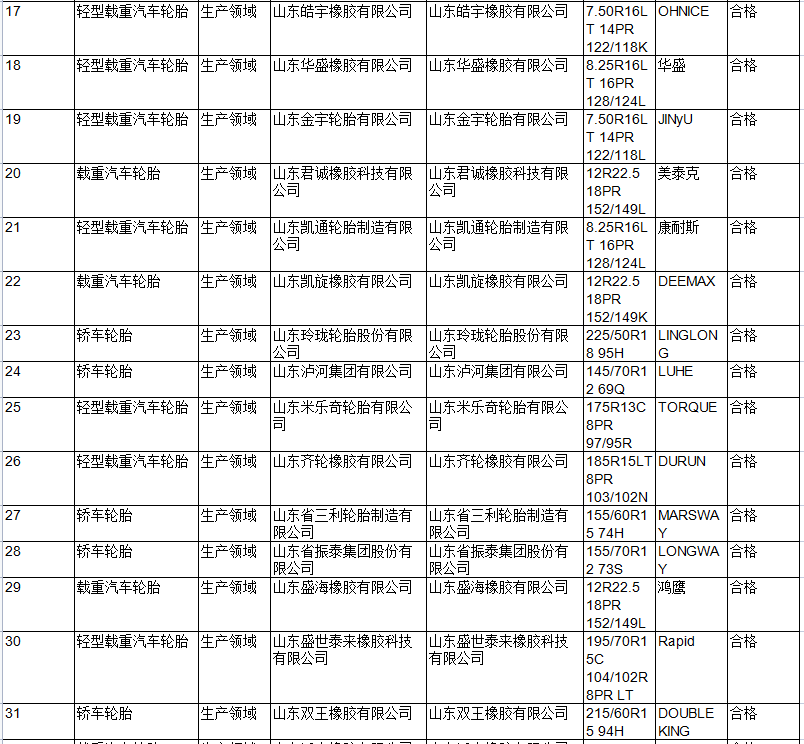 此次共抽查汽車輪胎產品61批次，其中，生產領域50批次，流通領域11批次，未發現不合格項目。
