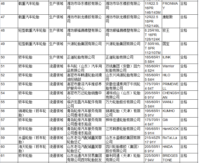 本次抽查依據GB 518-2007《摩托車輪胎》標準的要求