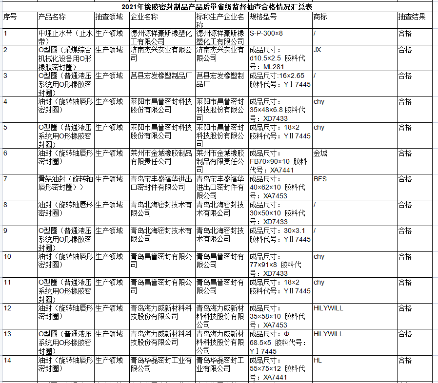 山東省市場監(jiān)督管理局網(wǎng)站公布2021年橡膠密封制品產(chǎn)品質(zhì)量省級監(jiān)督抽查結(jié)果。