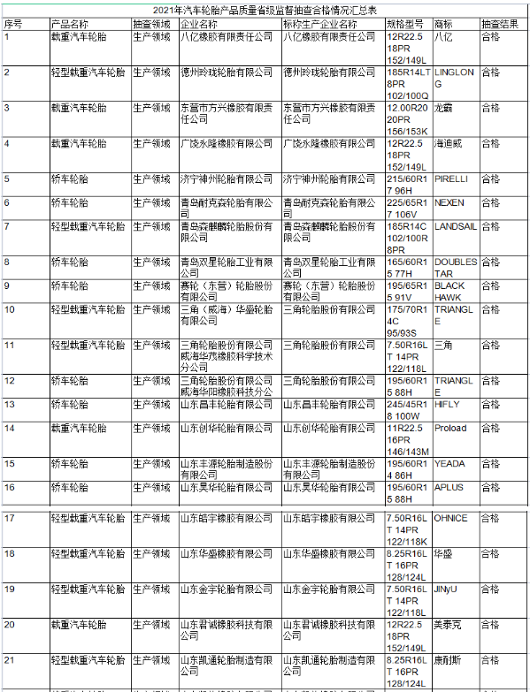 政府抽查81批次輪胎,結(jié)果公布! 政府抽查81批次輪胎,結(jié)果公布!
