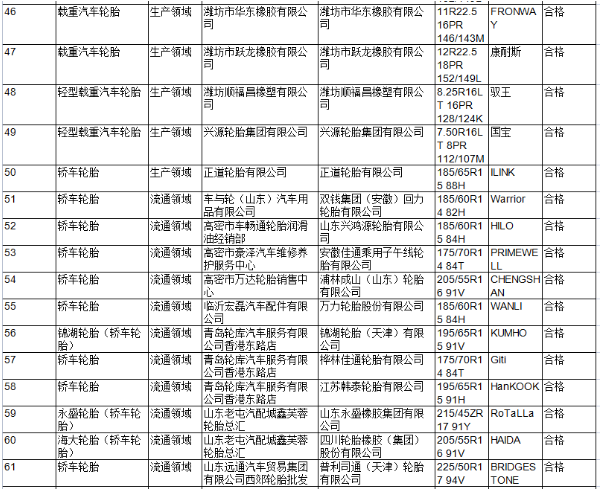 本次抽查依據(jù)GB 9743-2015《轎車輪胎》及GB 9744-2015《載重汽車輪胎》等標(biāo)準(zhǔn)的要求 本次抽查依據(jù)GB 9743-2015《轎車輪胎》及GB 9744-2015《載重汽車輪胎》等標(biāo)準(zhǔn)的要求