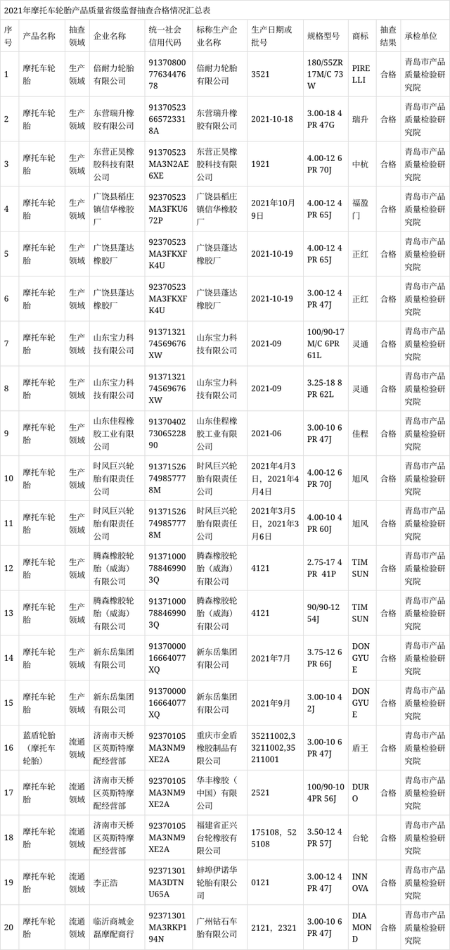 摩托車輪胎產(chǎn)品的外緣尺寸、胎面磨耗標(biāo)志高度、強(qiáng)度性能、耐久性能、高速性能等項(xiàng)目進(jìn)行了檢驗(yàn)。 摩托車輪胎產(chǎn)品的外緣尺寸、胎面磨耗標(biāo)志高度、強(qiáng)度性能、耐久性能、高速性能等項(xiàng)目進(jìn)行了檢驗(yàn)。