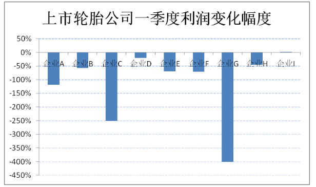 營業收入出現下滑的上市輪胎公司有3家,最高降幅超過30%。 營業收入出現下滑的上市輪胎公司有3家,最高降幅超過30%。