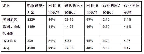 表1: 2022年一季度固特異輪胎各地區銷售額及利潤