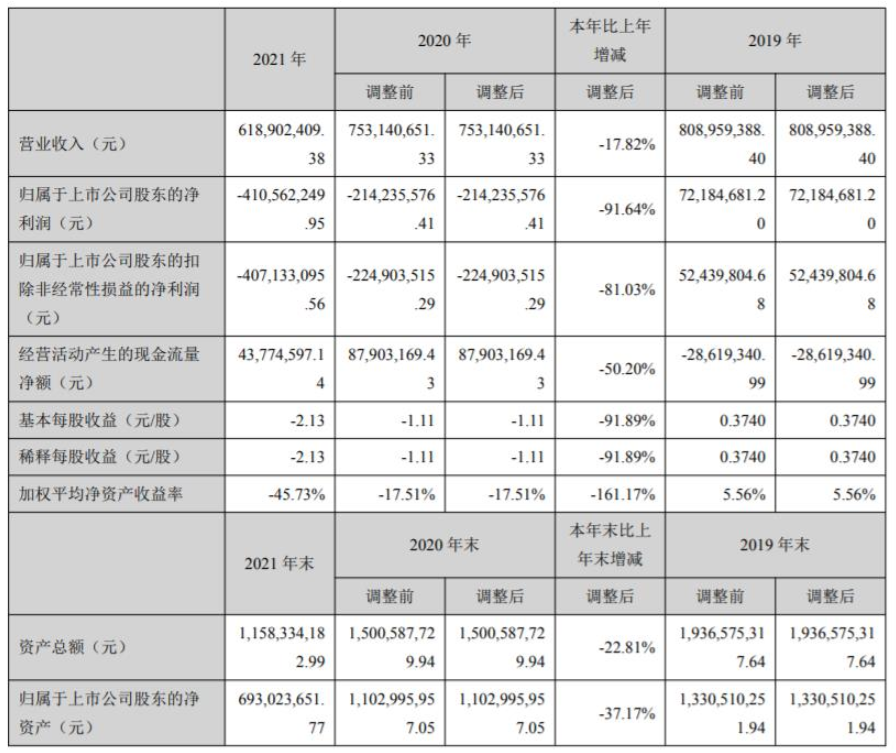 廣信材料發布年報:2021年凈利潤虧損4.1億元 廣信材料發布年報:2021年凈利潤虧損4.1億元