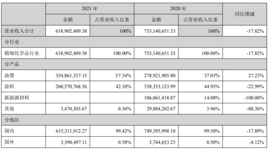 廣信材料專用涂料業務主要集中在子公司江蘇宏泰,其紫外光固化涂料產品應用領域廣泛 廣信材料專用涂料業務主要集中在子公司江蘇宏泰,其紫外光固化涂料產品應用領域廣泛