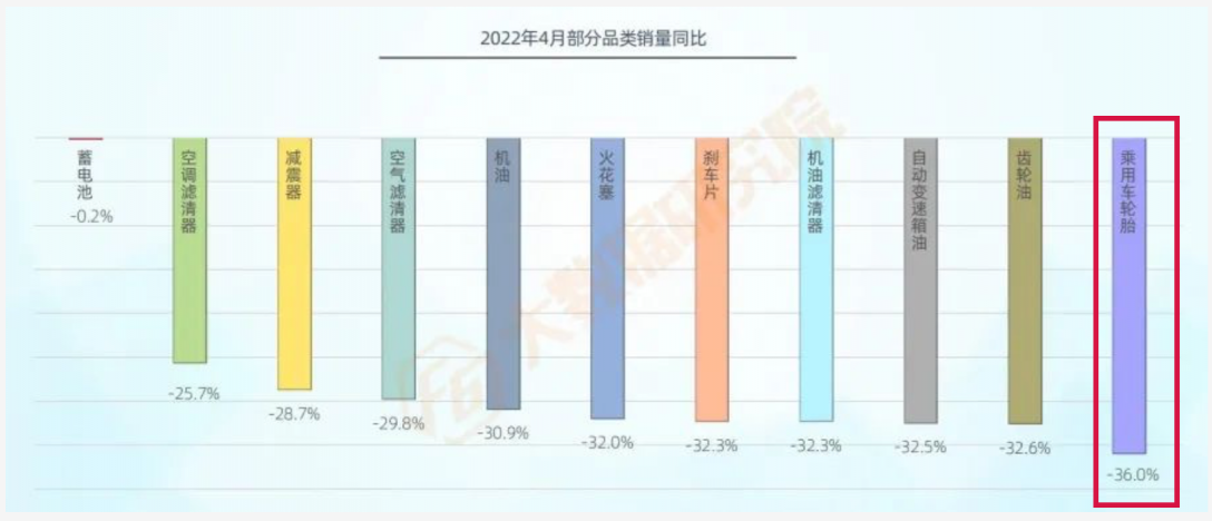 2022年4月各類服務的進廠臺次均大幅下滑,其中輪胎下降超過35%。 2022年4月各類服務的進廠臺次均大幅下滑,其中輪胎下降超過35%。