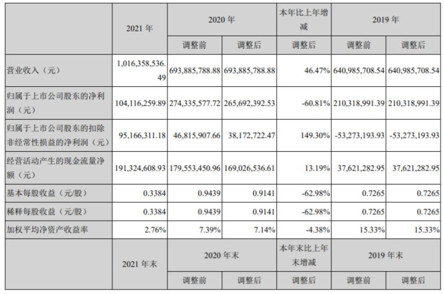 上海新陽發布2021年年報,氟碳涂料營收5.13億元 上海新陽發布2021年年報,氟碳涂料營收5.13億元