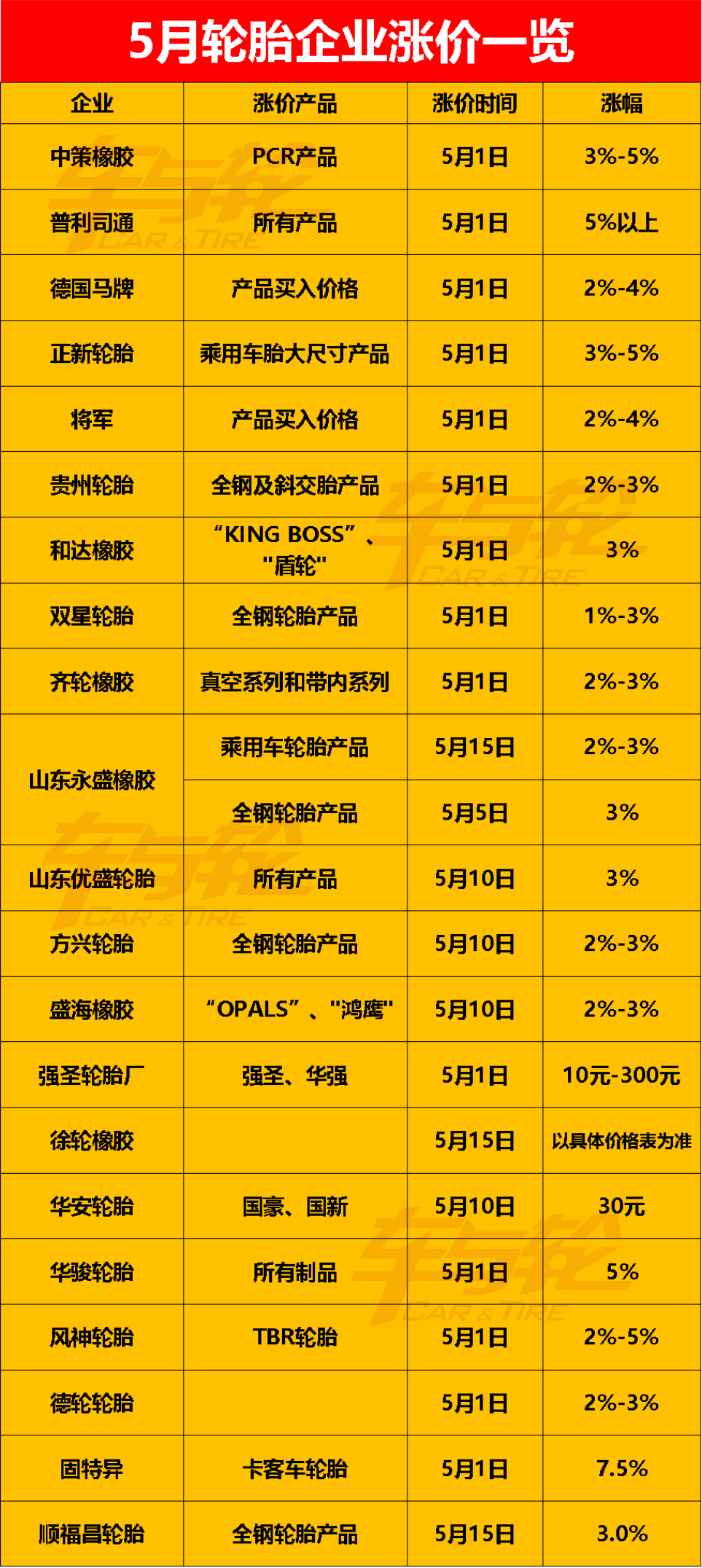 5月漲價的輪胎企業越來越多 5月漲價的輪胎企業越來越多