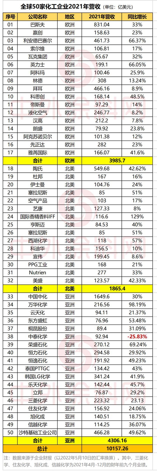 50家全球化工企業攬收10157億美元！ 增長98.19%萬華摘金
