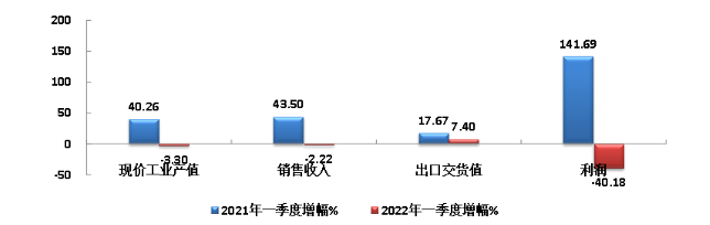 橡膠行業季報:多種因素交織,經濟指標下挫 橡膠行業季報:多種因素交織,經濟指標下挫
