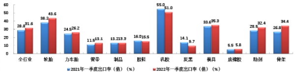 2022年一季度橡膠行業各專業出口率(值)情況 2022年一季度橡膠行業各專業出口率(值)情況