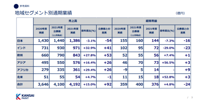 印度地區(qū)全年凈銷售額為971.33億日元,同比增長32.9%;營業(yè)利潤為72.4億日元,同比下降29.0% 印度地區(qū)全年凈銷售額為971.33億日元,同比增長32.9%;營業(yè)利潤為72.4億日元,同比下降29.0%