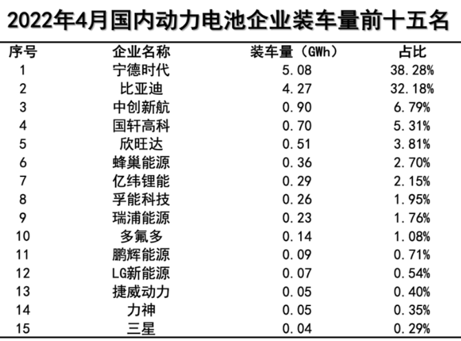 4月國內動力電池裝車量同比增長58.1%，寧德時代市占率下降