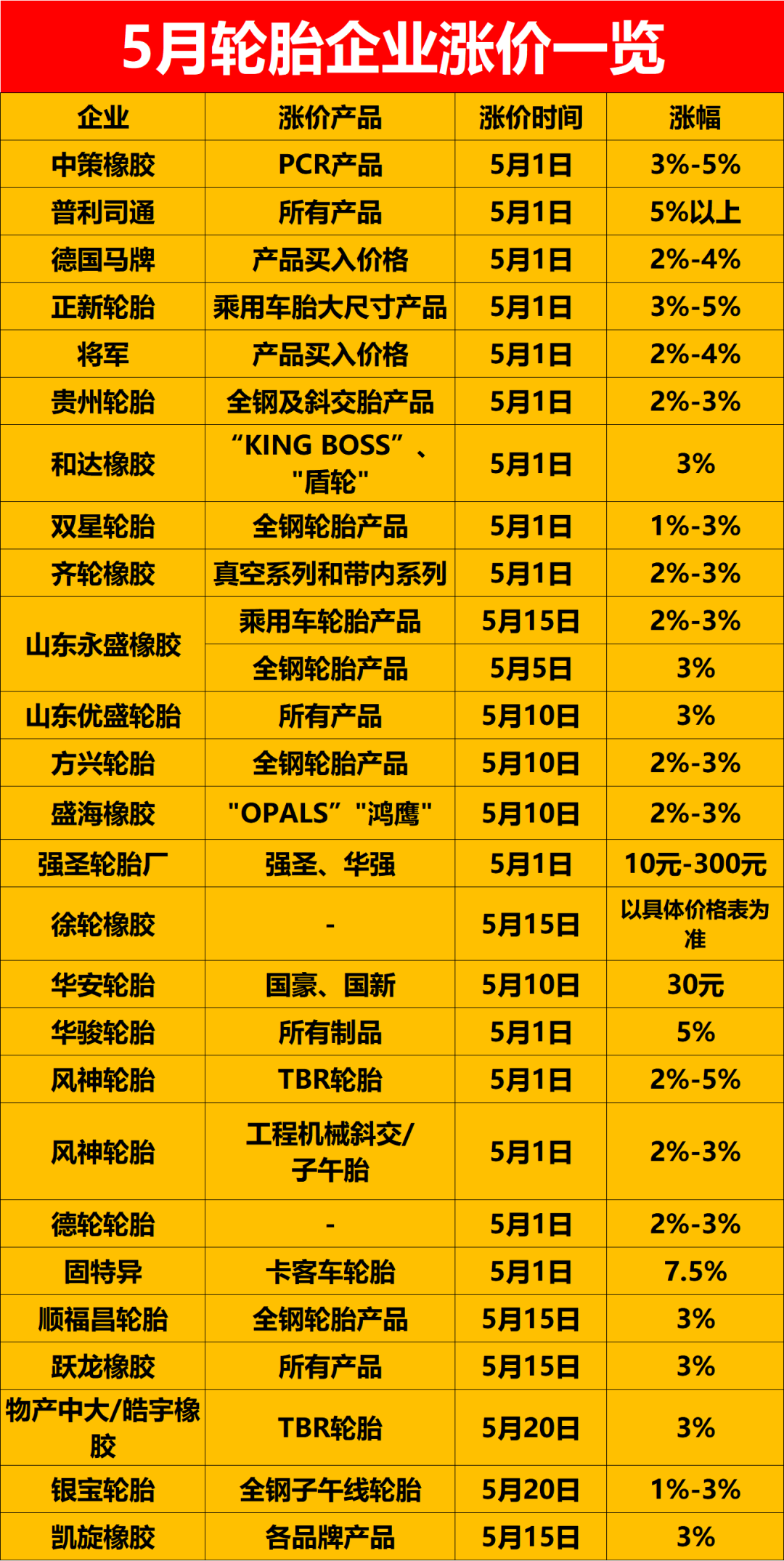 公開(kāi)宣布5月漲價(jià)的輪胎企業(yè)已經(jīng)有26家,包括中策橡膠、普利司通、德國(guó)馬牌等 公開(kāi)宣布5月漲價(jià)的輪胎企業(yè)已經(jīng)有26家,包括中策橡膠、普利司通、德國(guó)馬牌等