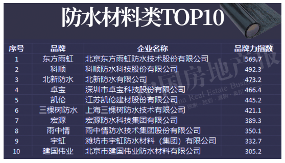 中國房地產防水及建筑內涂料供應商品牌力指數發布
