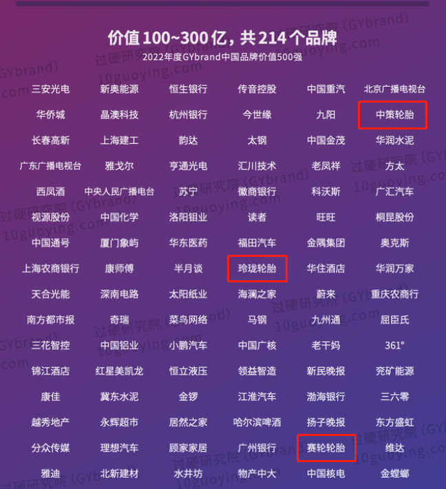中國最具價值品牌500強發布3家輪胎企業上榜
