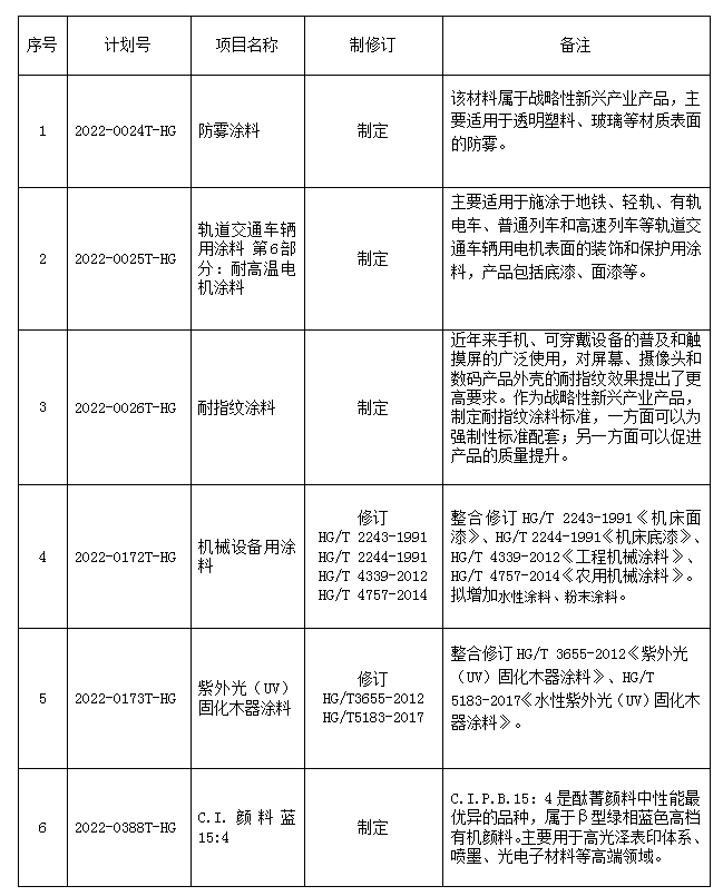 《機械設備用涂料》等6項化工行業標準制修訂項目已獲立項 《機械設備用涂料》等6項化工行業標準制修訂項目已獲立項