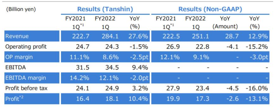 立邦中國第一季度業(yè)績:收入約為50億元,同比增長32% 立邦中國第一季度業(yè)績:收入約為50億元,同比增長32%