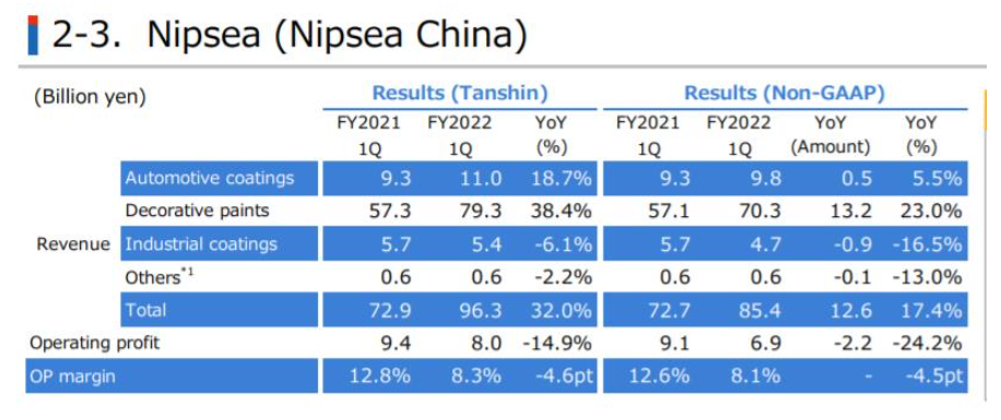 立邦中國2022年第一季度收入為963億日元(約合50.6億元人民幣) 立邦中國2022年第一季度收入為963億日元(約合50.6億元人民幣)