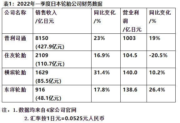 一季度日本四家輪胎公司的業績比較