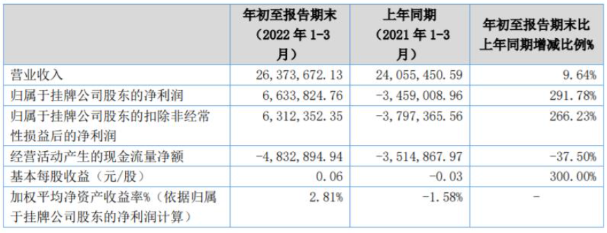 中航新材、飛凱材料、廣信材料等涂企發布2022年第一季度財報 中航新材、飛凱材料、廣信材料等涂企發布2022年第一季度財報