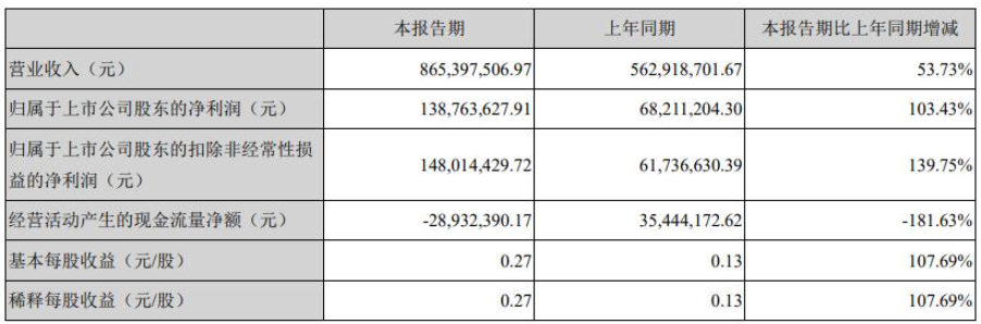 飛凱材料第一季度營收和利潤大幅增長主要系下游客戶需求增加所致。 飛凱材料第一季度營收和利潤大幅增長主要系下游客戶需求增加所致。