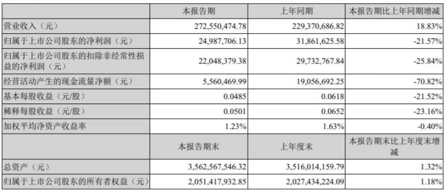 強力新材今年第一季度營收為2.72億元,同比增長18.83%; 強力新材今年第一季度營收為2.72億元,同比增長18.83%;