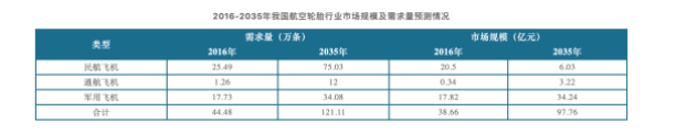 2016-2035年我國航空輪胎行業(yè)市場規(guī)模及需求量預(yù)測情況 2016-2035年我國航空輪胎行業(yè)市場規(guī)模及需求量預(yù)測情況