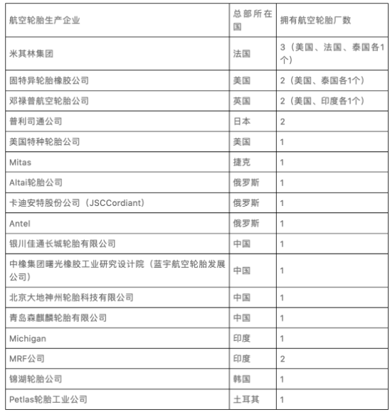 全球航空輪胎生產(chǎn)企業(yè)情況 全球航空輪胎生產(chǎn)企業(yè)情況