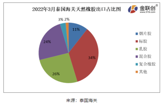 2022年3月份,泰國天然橡膠(含乳膠、煙片膠、標膠、混合膠、復合橡膠、其他橡膠)出口44.81萬噸,環比上漲5.68%,同比下降7.32% 2022年3月份,泰國天然橡膠(含乳膠、煙片膠、標膠、混合膠、復合橡膠、其他橡膠)出口44.81萬噸,環比上漲5.68%,同比下降7.32%