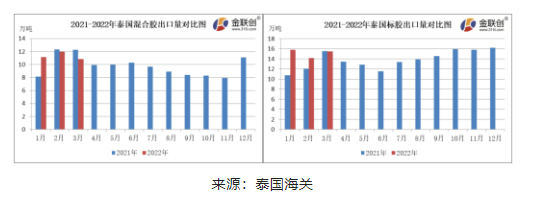 3月份,泰國混合膠出口量約10.84萬噸,同比下跌11.71%,環比下降9.66% 3月份,泰國混合膠出口量約10.84萬噸,同比下跌11.71%,環比下降9.66%