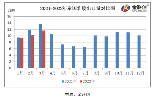 3月份,泰國天然乳膠出口量約11.63萬噸,同比下降15.04%,環比上漲12.85%。 3月份,泰國天然乳膠出口量約11.63萬噸,同比下降15.04%,環比上漲12.85%。
