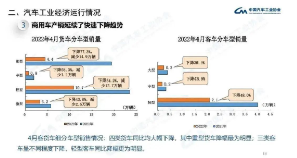 商用車胎：除中國市場外，均有增長